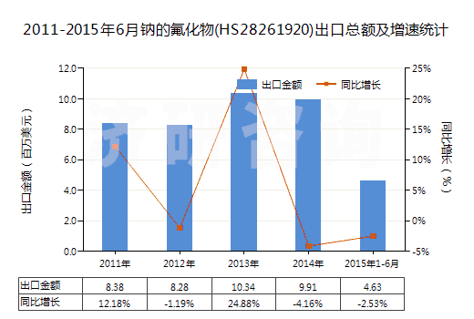 2011-2015年6月鈉的氟化物(HS28261920)出口總額及增速統(tǒng)計(jì)